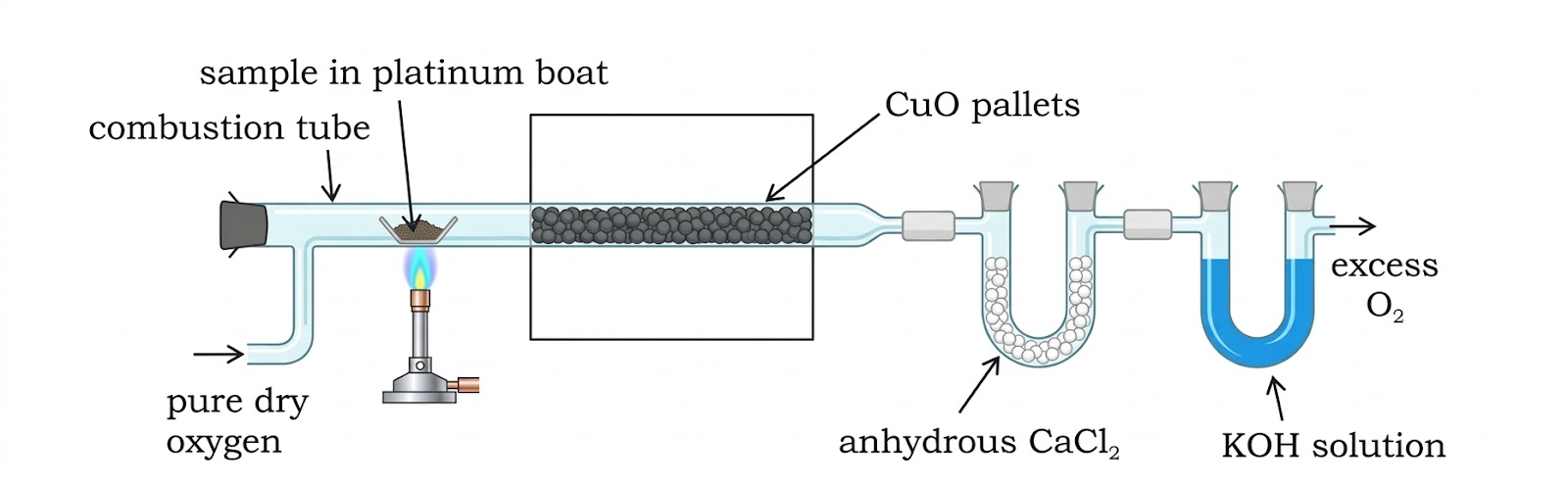 Estimation of Carbon & Hydrogen